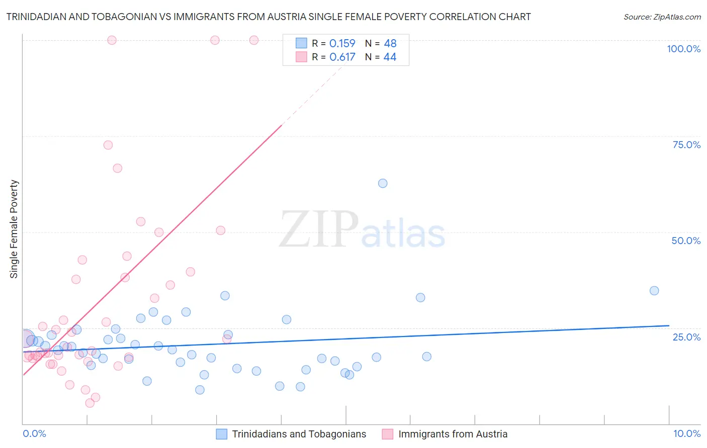 Trinidadian and Tobagonian vs Immigrants from Austria Single Female Poverty