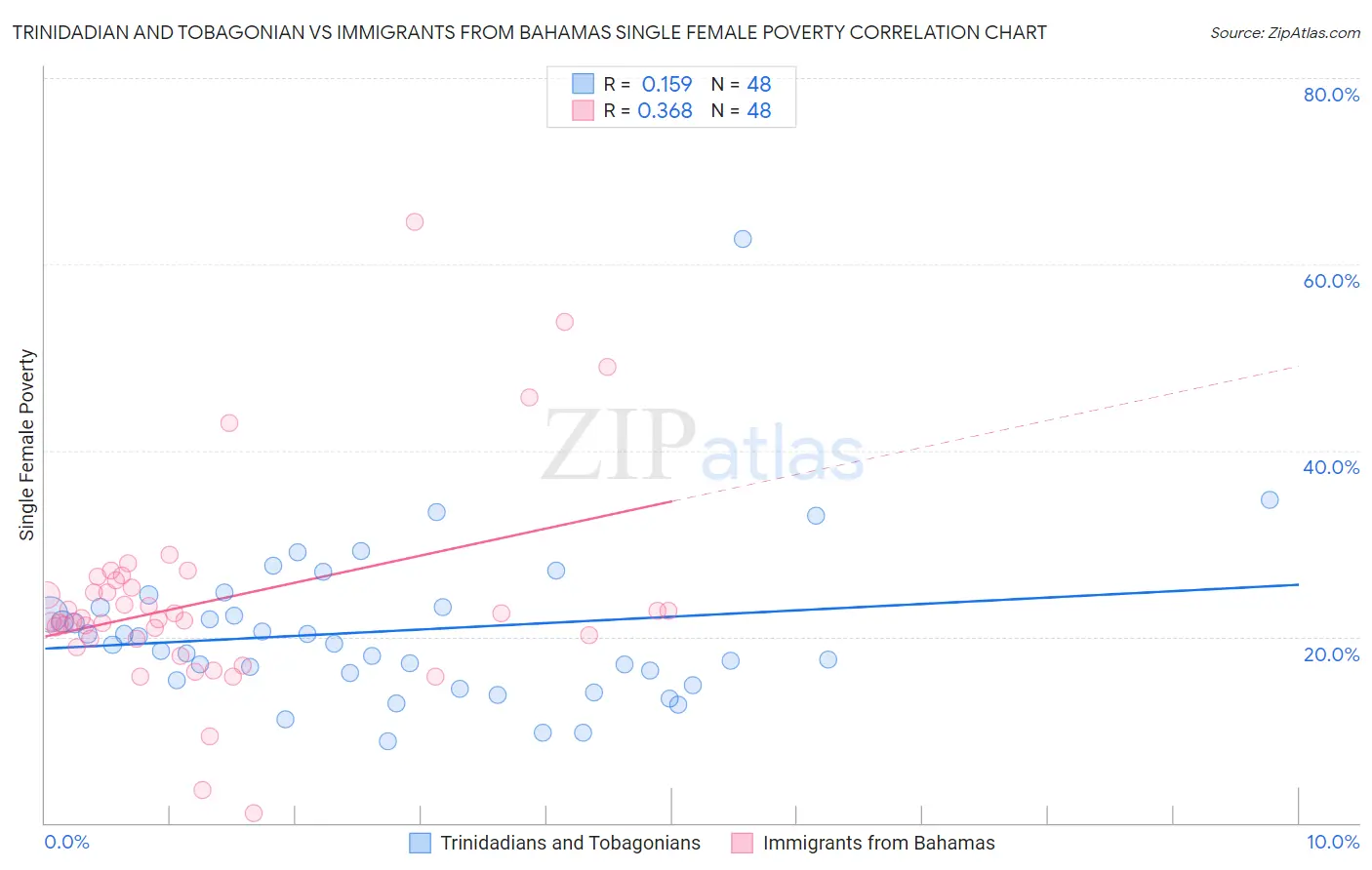 Trinidadian and Tobagonian vs Immigrants from Bahamas Single Female Poverty