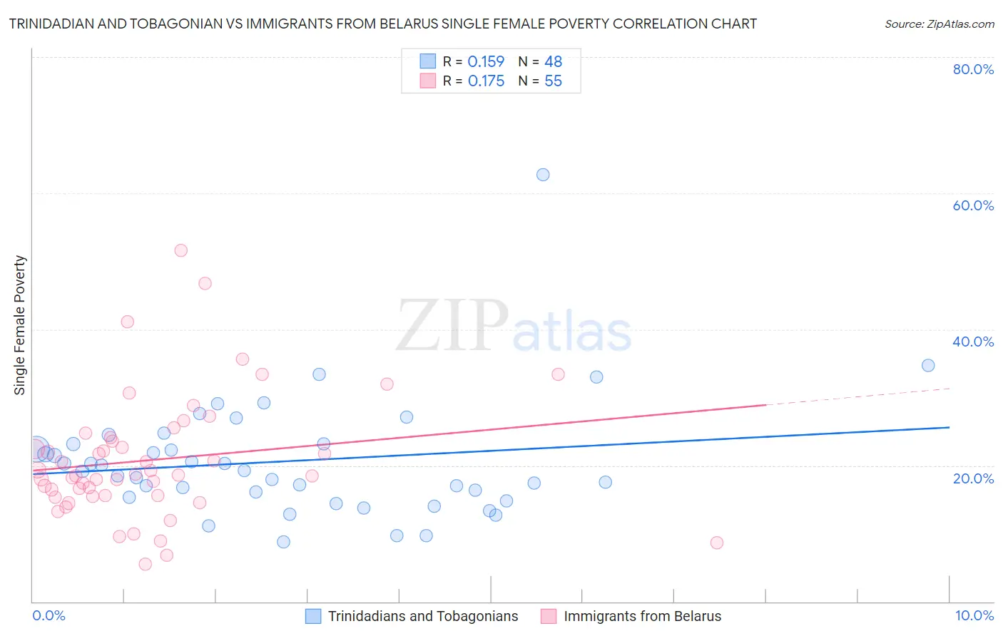 Trinidadian and Tobagonian vs Immigrants from Belarus Single Female Poverty