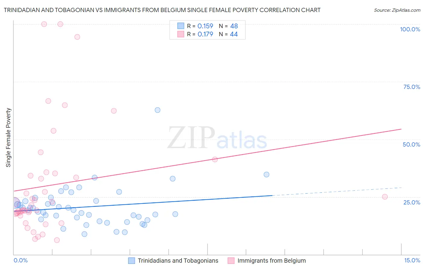 Trinidadian and Tobagonian vs Immigrants from Belgium Single Female Poverty