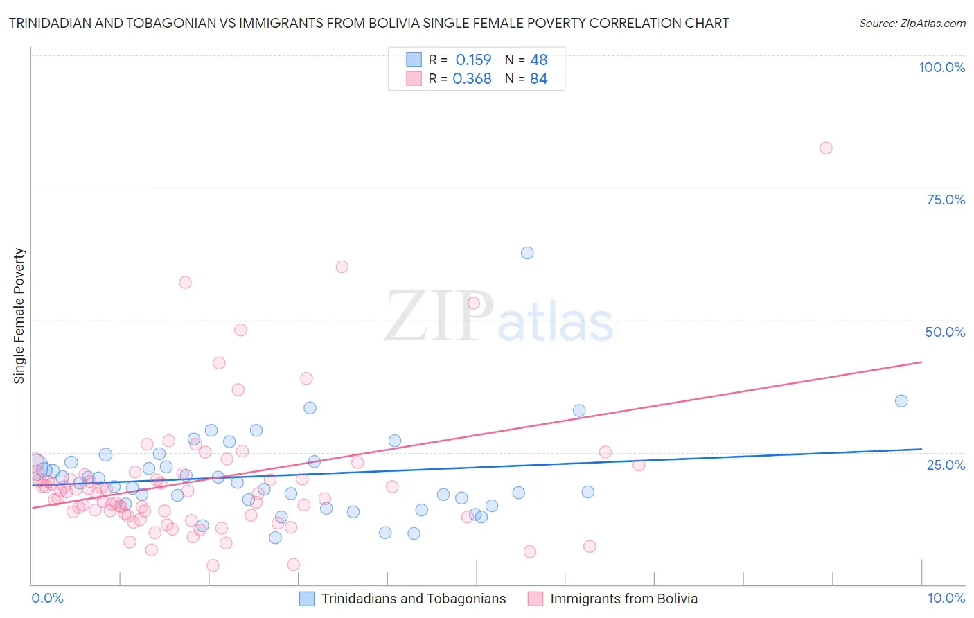 Trinidadian and Tobagonian vs Immigrants from Bolivia Single Female Poverty