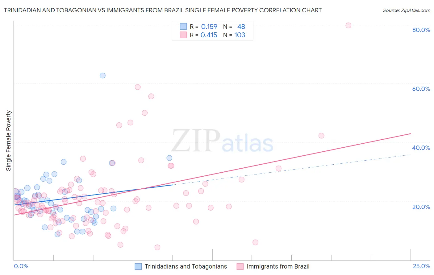 Trinidadian and Tobagonian vs Immigrants from Brazil Single Female Poverty