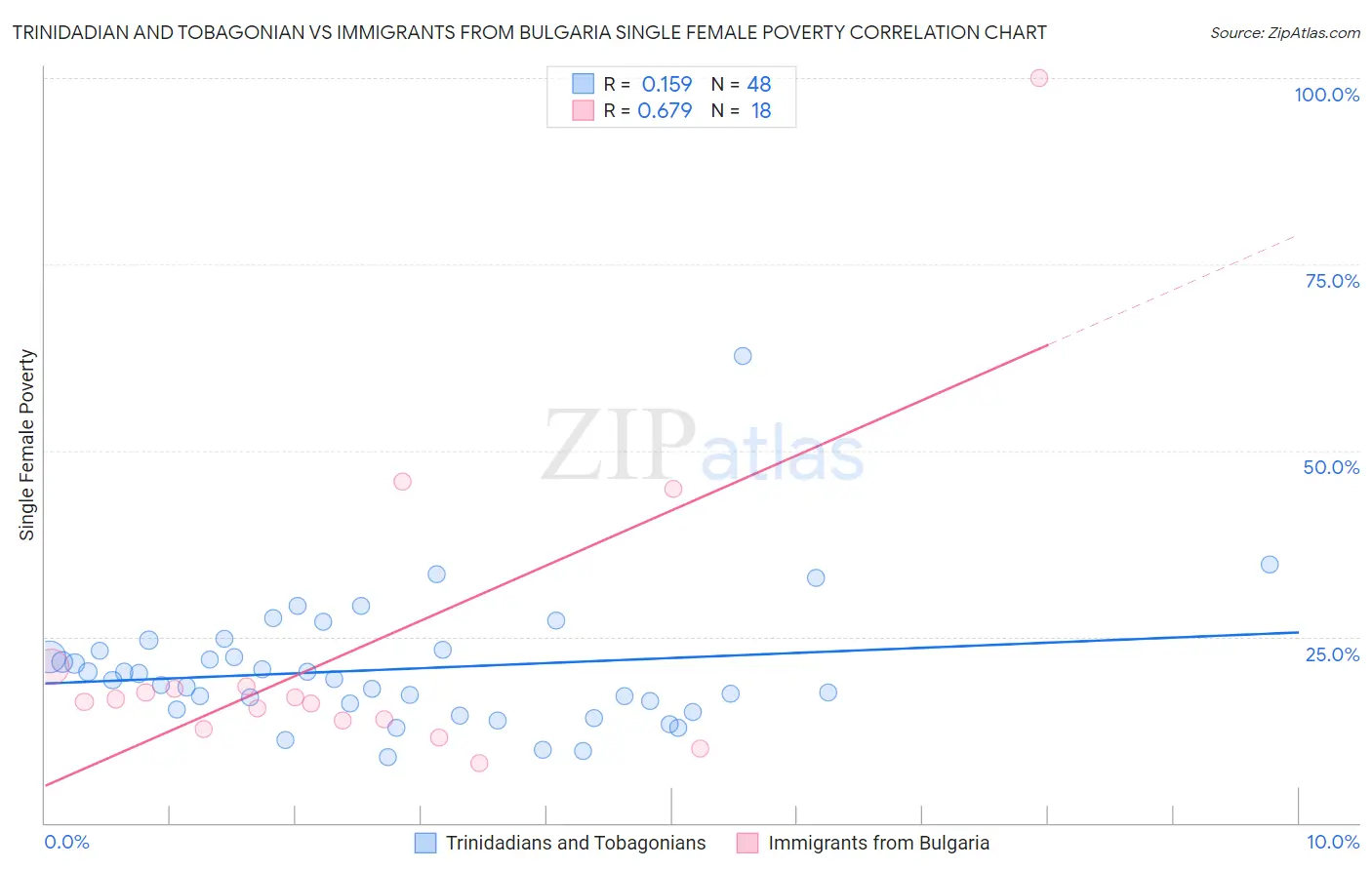 Trinidadian and Tobagonian vs Immigrants from Bulgaria Single Female Poverty