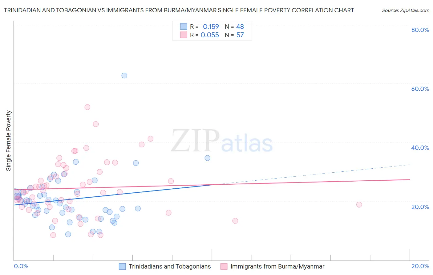 Trinidadian and Tobagonian vs Immigrants from Burma/Myanmar Single Female Poverty