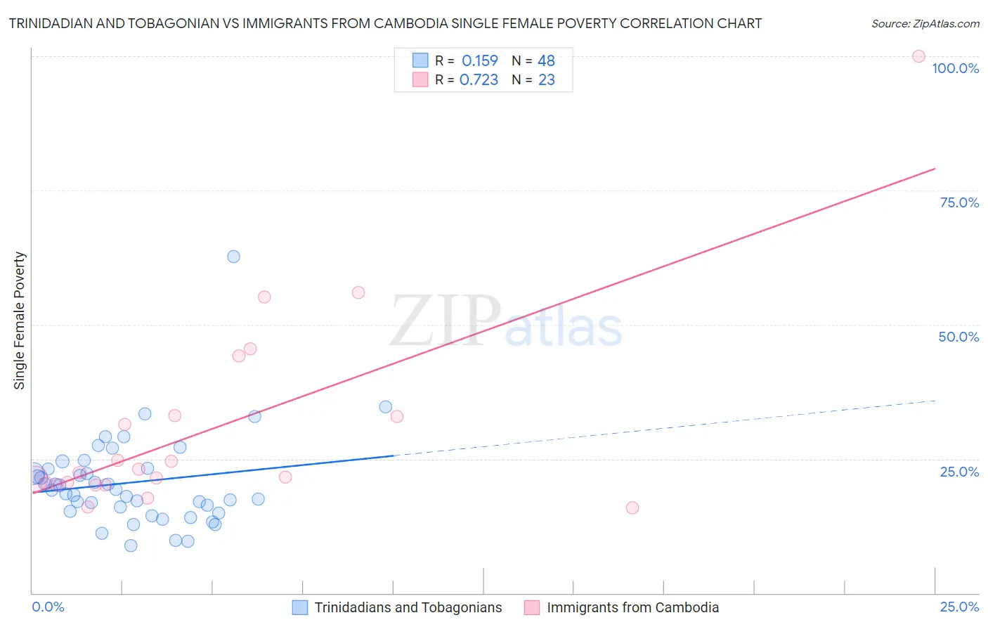 Trinidadian and Tobagonian vs Immigrants from Cambodia Single Female Poverty