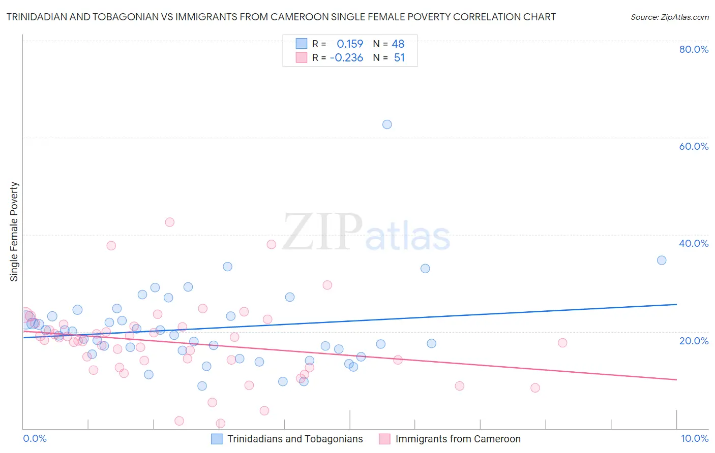 Trinidadian and Tobagonian vs Immigrants from Cameroon Single Female Poverty