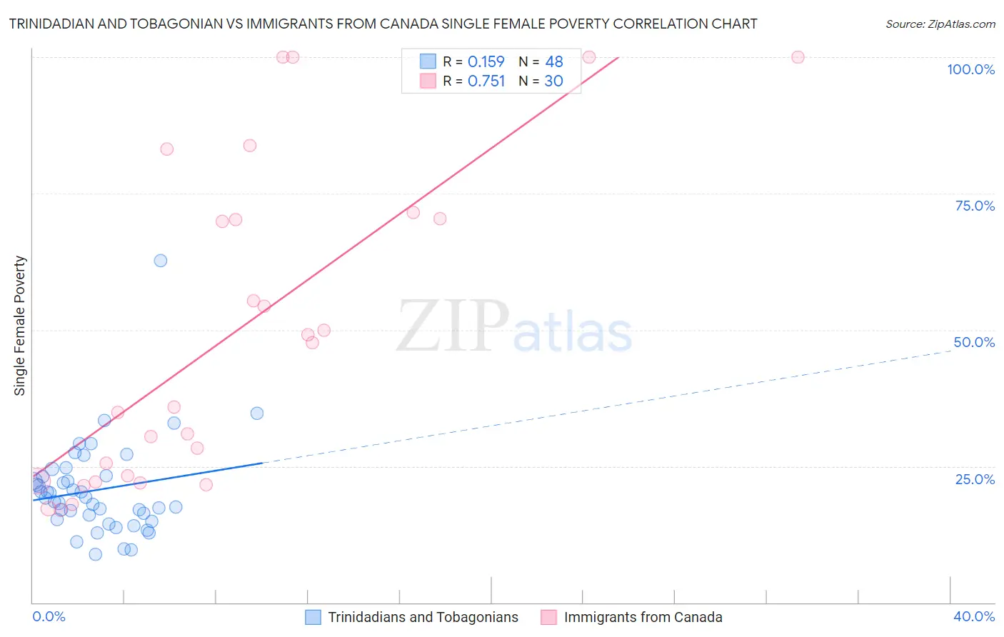 Trinidadian and Tobagonian vs Immigrants from Canada Single Female Poverty