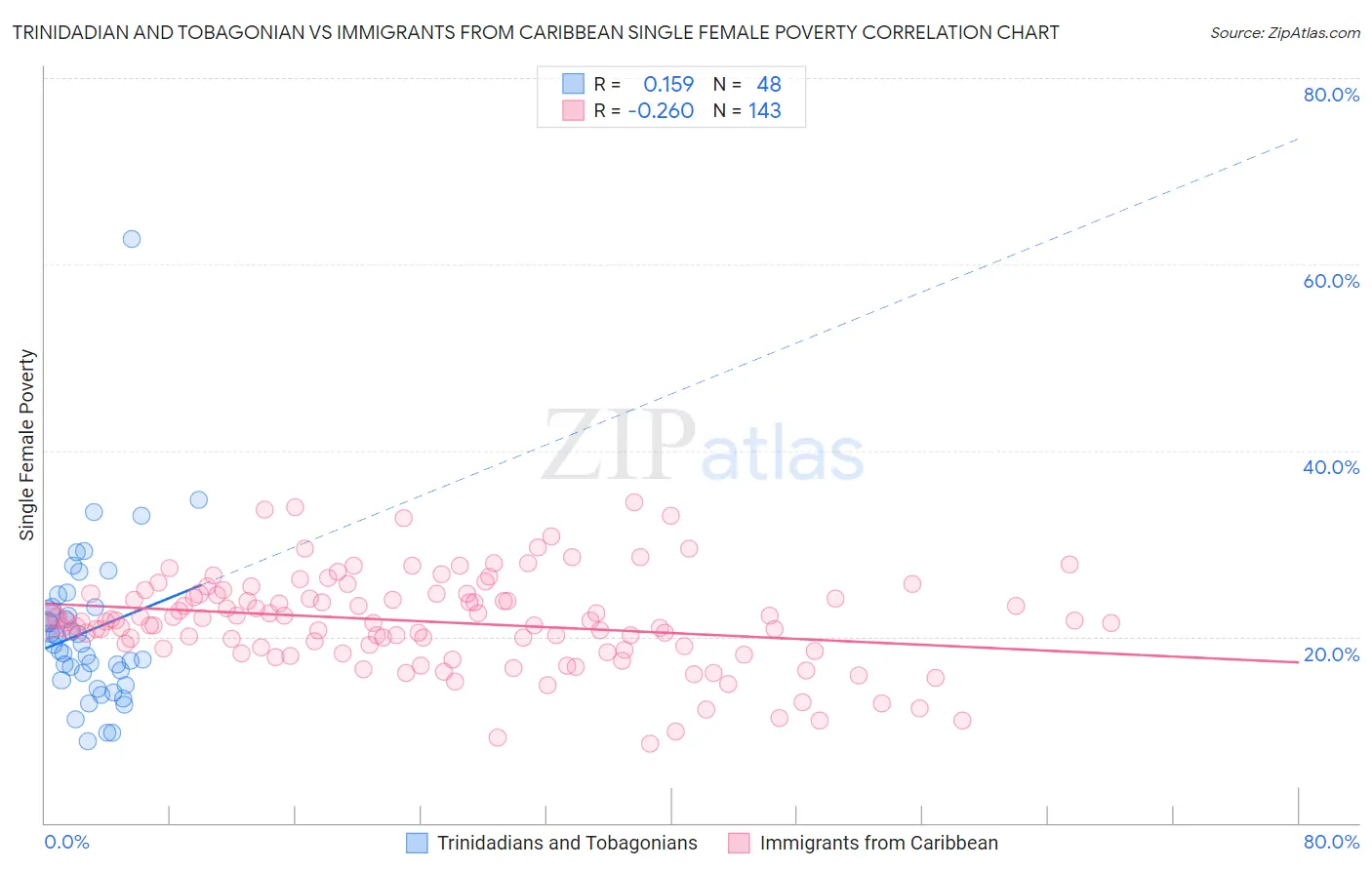 Trinidadian and Tobagonian vs Immigrants from Caribbean Single Female Poverty