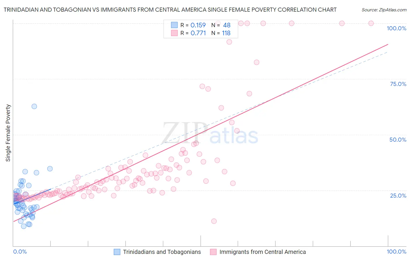 Trinidadian and Tobagonian vs Immigrants from Central America Single Female Poverty