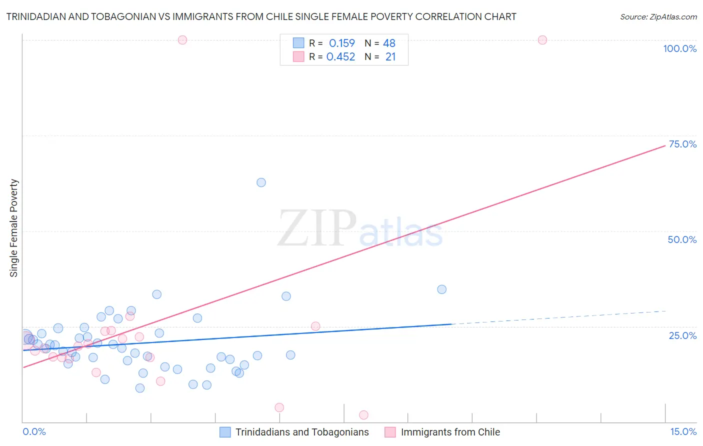 Trinidadian and Tobagonian vs Immigrants from Chile Single Female Poverty