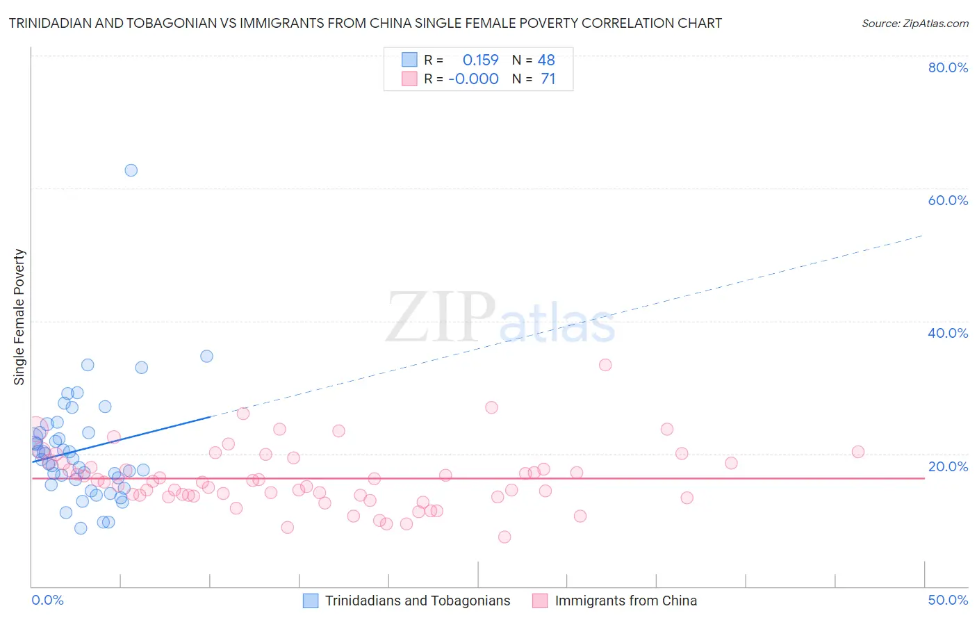 Trinidadian and Tobagonian vs Immigrants from China Single Female Poverty