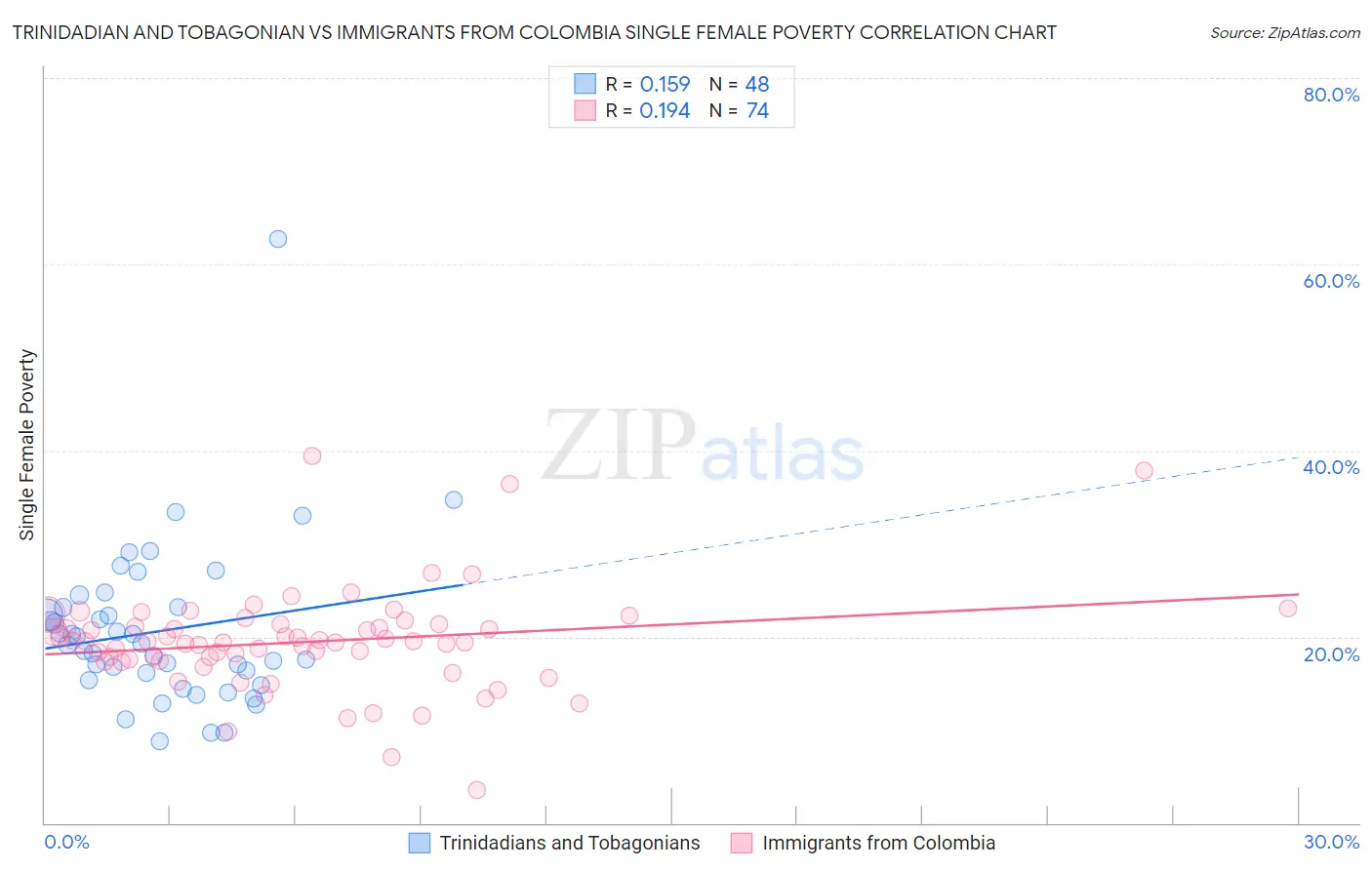 Trinidadian and Tobagonian vs Immigrants from Colombia Single Female Poverty