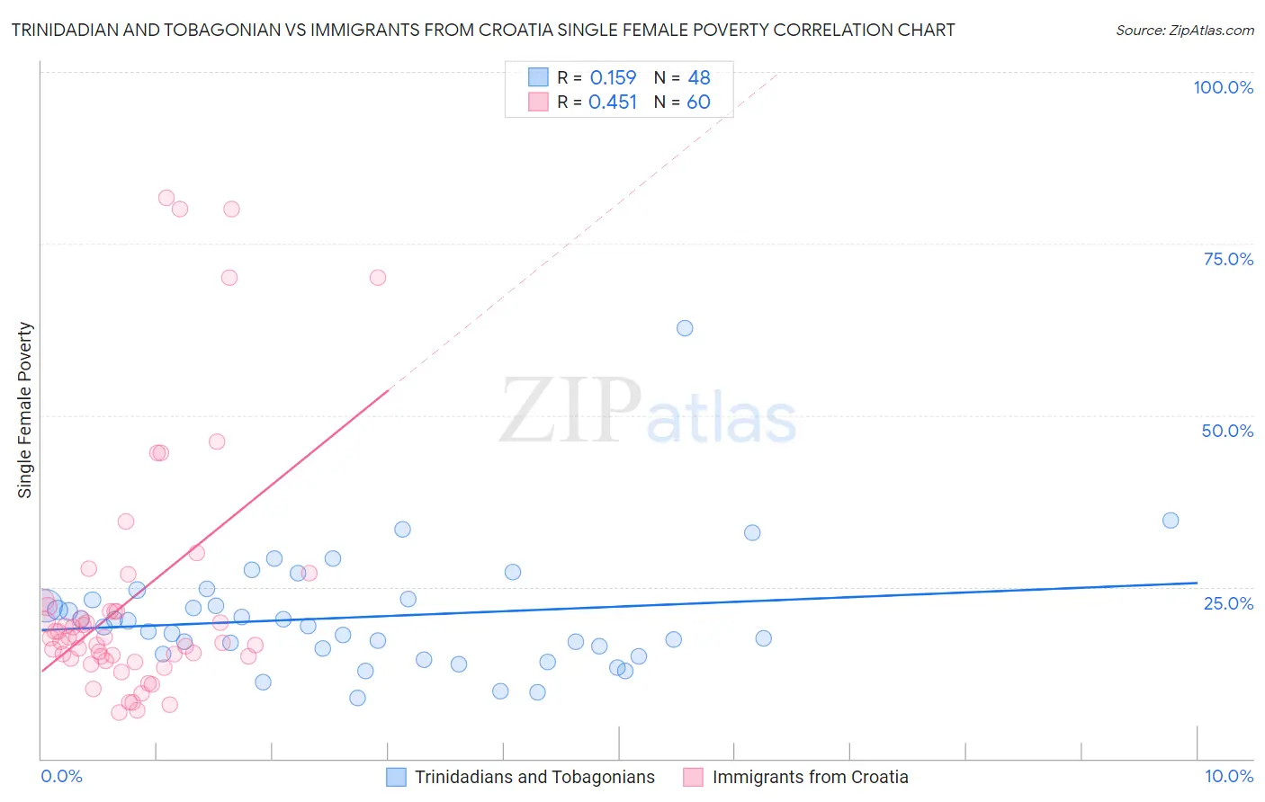 Trinidadian and Tobagonian vs Immigrants from Croatia Single Female Poverty