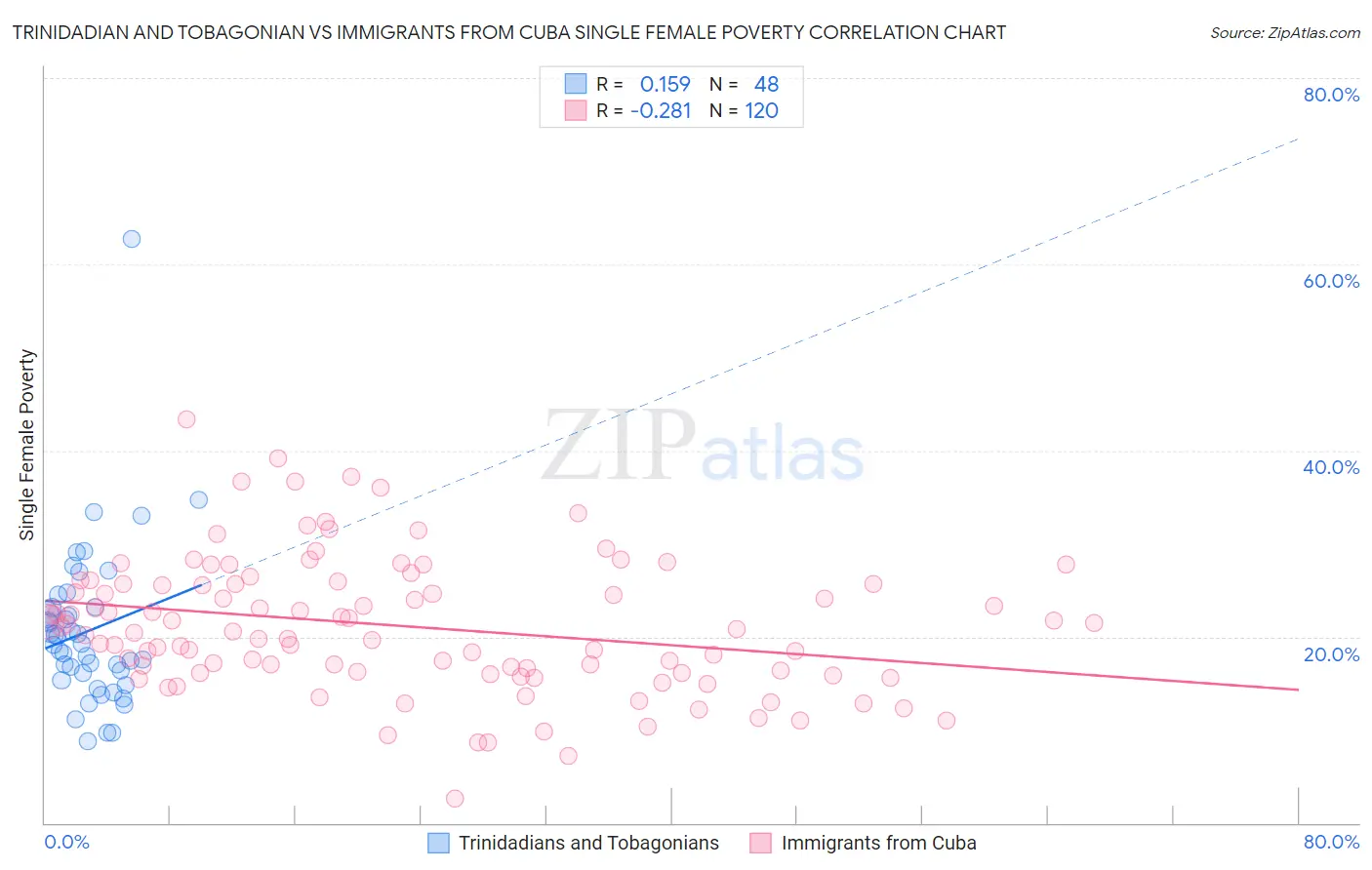 Trinidadian and Tobagonian vs Immigrants from Cuba Single Female Poverty