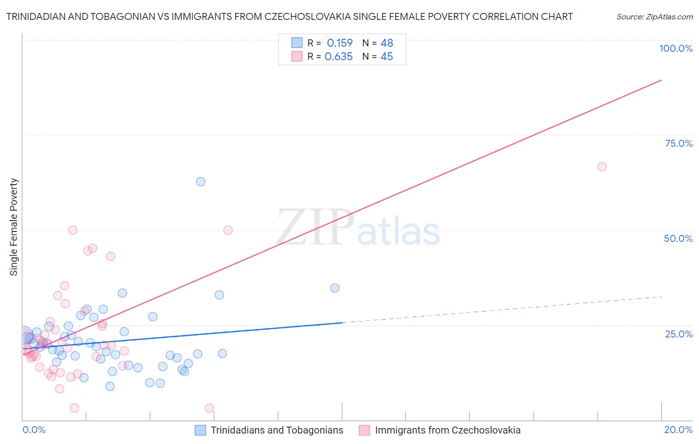 Trinidadian and Tobagonian vs Immigrants from Czechoslovakia Single Female Poverty