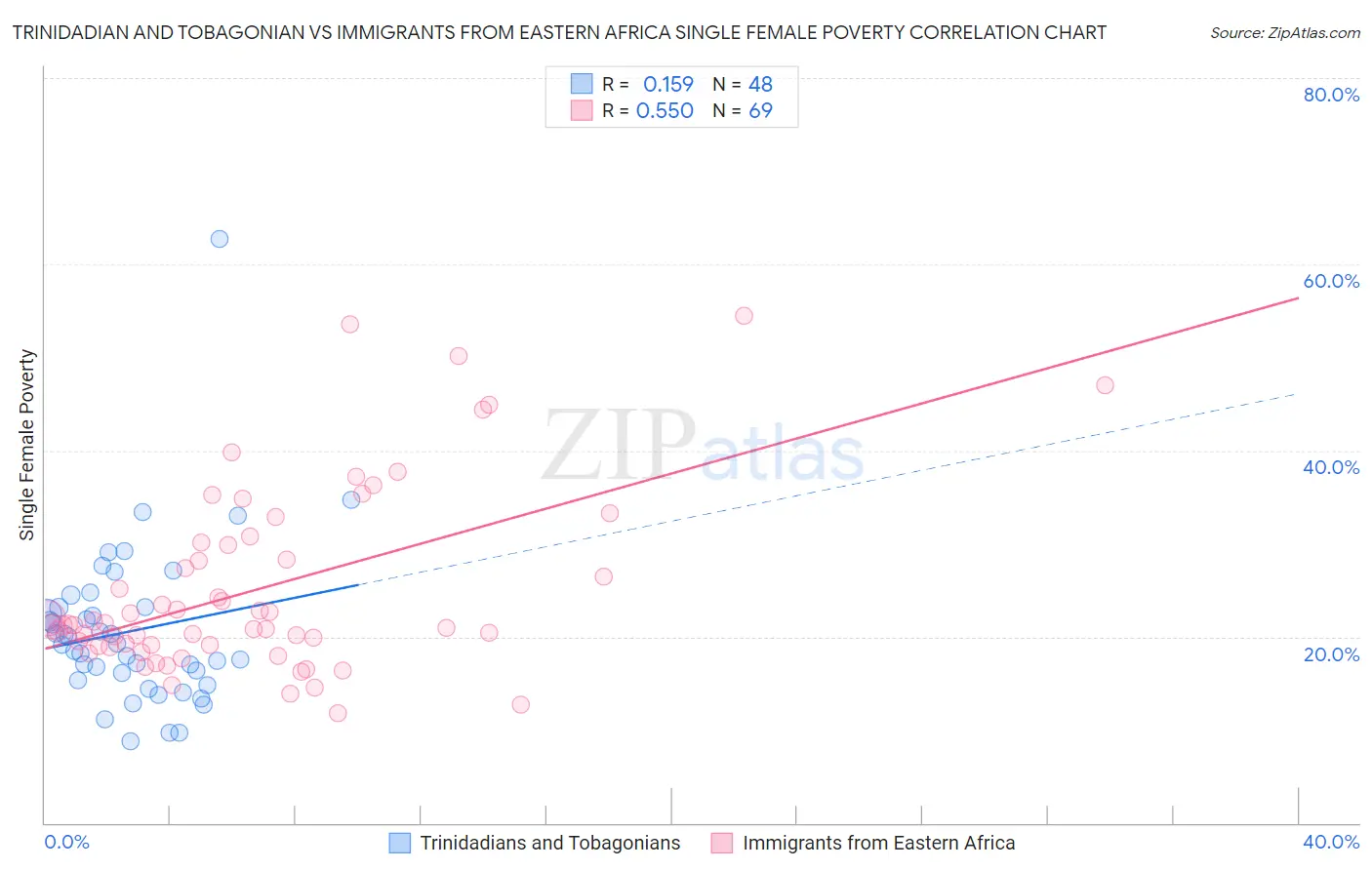 Trinidadian and Tobagonian vs Immigrants from Eastern Africa Single Female Poverty