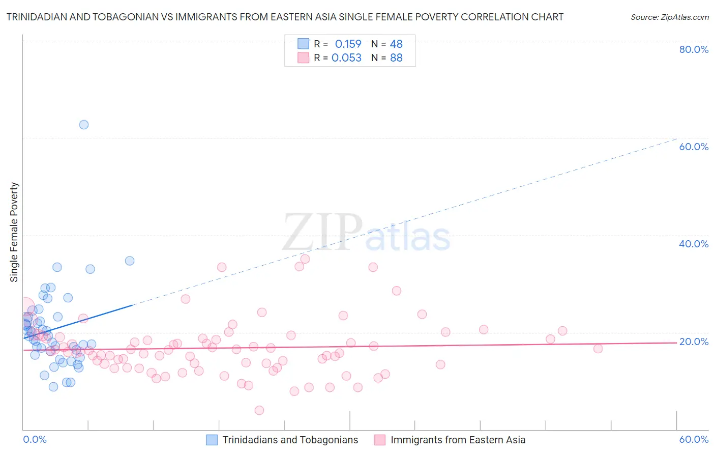 Trinidadian and Tobagonian vs Immigrants from Eastern Asia Single Female Poverty