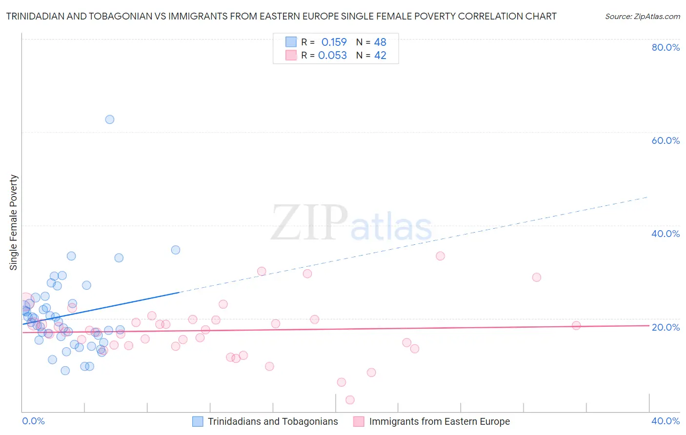 Trinidadian and Tobagonian vs Immigrants from Eastern Europe Single Female Poverty