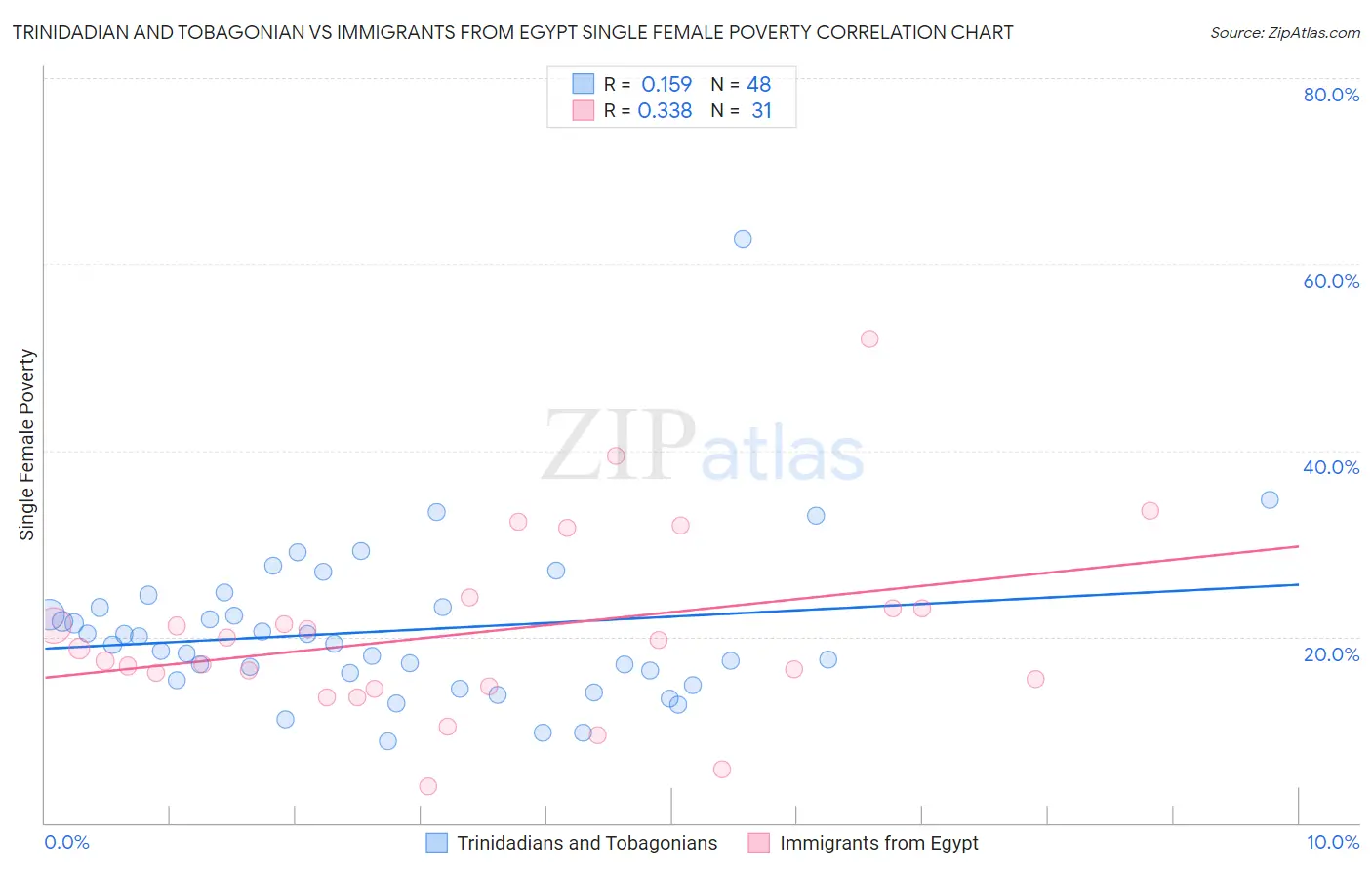 Trinidadian and Tobagonian vs Immigrants from Egypt Single Female Poverty