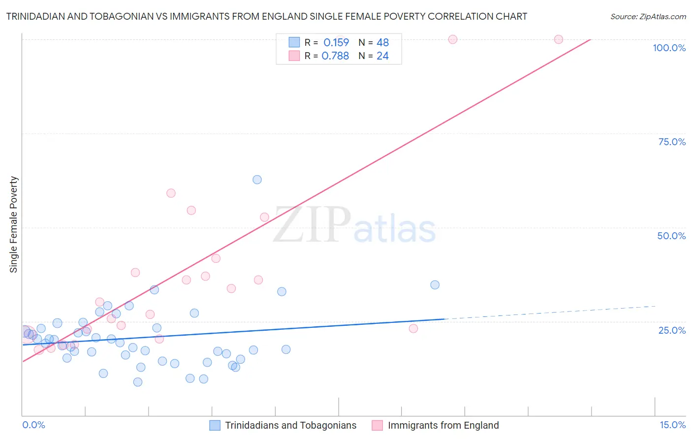 Trinidadian and Tobagonian vs Immigrants from England Single Female Poverty