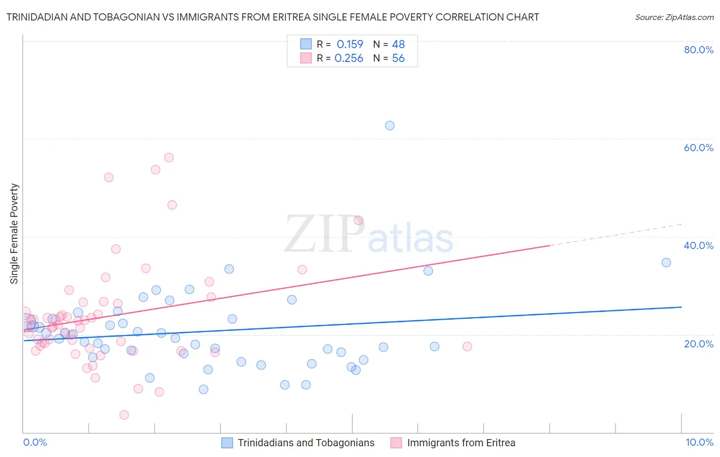 Trinidadian and Tobagonian vs Immigrants from Eritrea Single Female Poverty