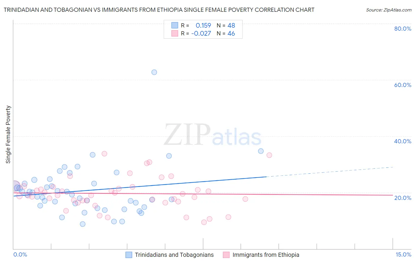 Trinidadian and Tobagonian vs Immigrants from Ethiopia Single Female Poverty