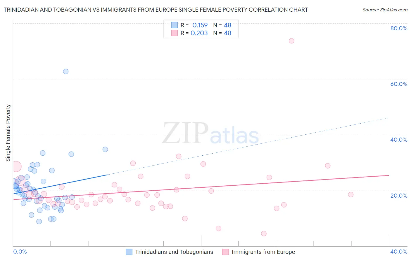 Trinidadian and Tobagonian vs Immigrants from Europe Single Female Poverty