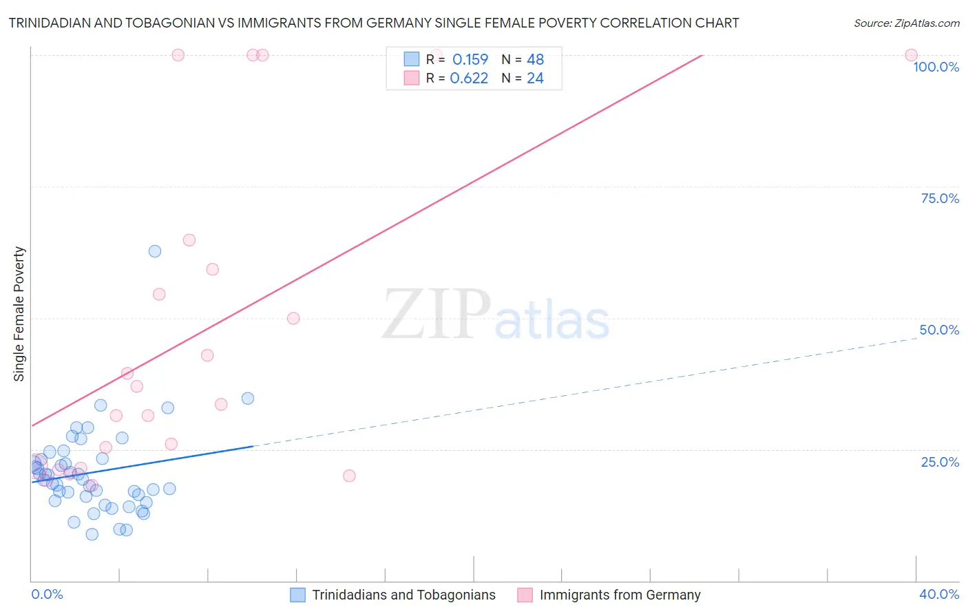 Trinidadian and Tobagonian vs Immigrants from Germany Single Female Poverty