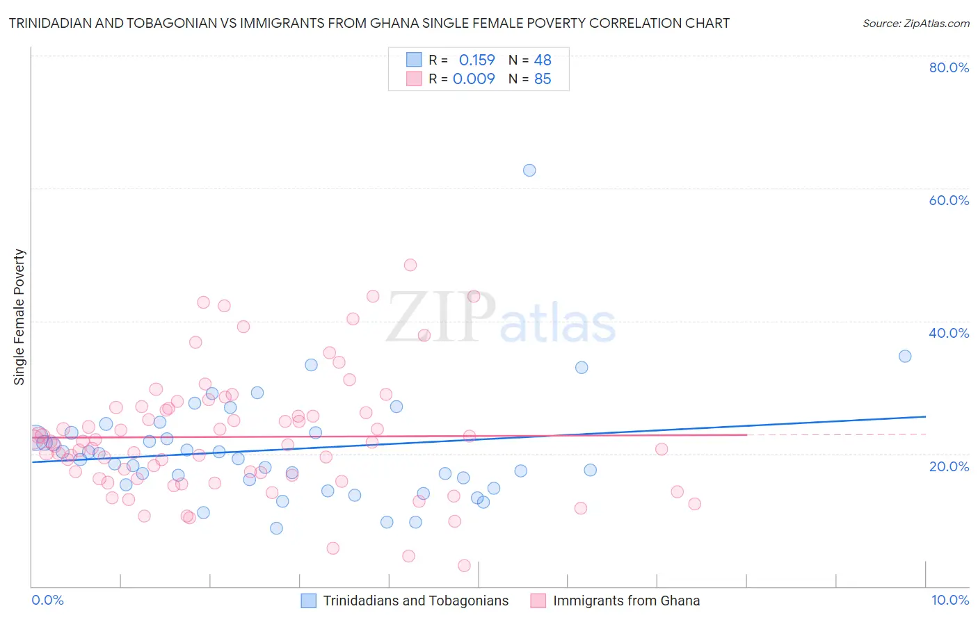 Trinidadian and Tobagonian vs Immigrants from Ghana Single Female Poverty