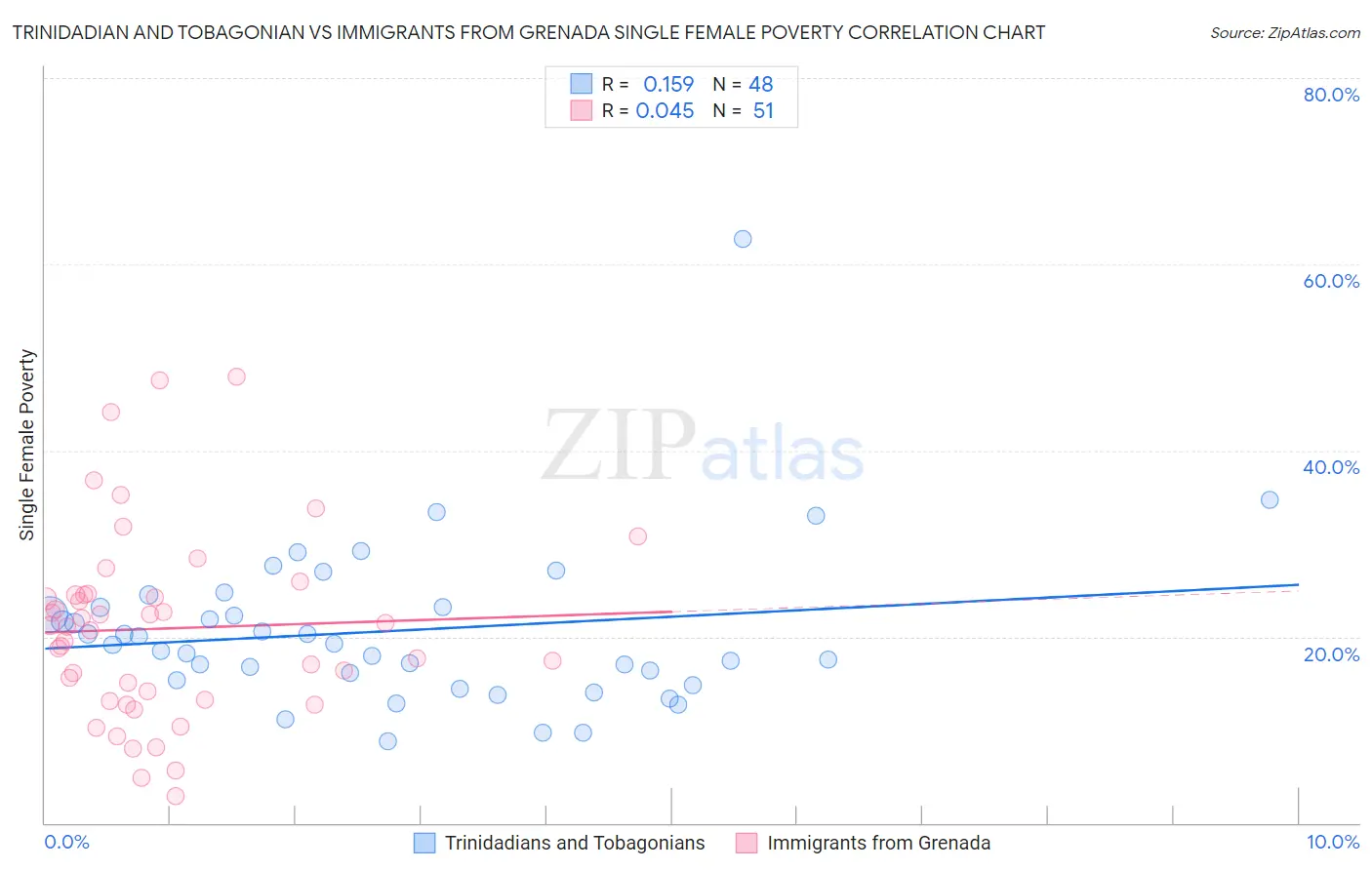 Trinidadian and Tobagonian vs Immigrants from Grenada Single Female Poverty