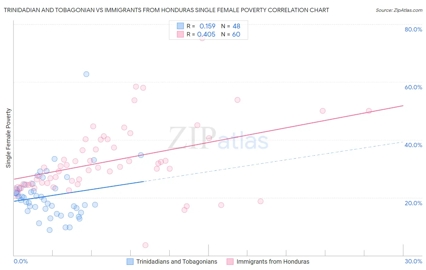 Trinidadian and Tobagonian vs Immigrants from Honduras Single Female Poverty