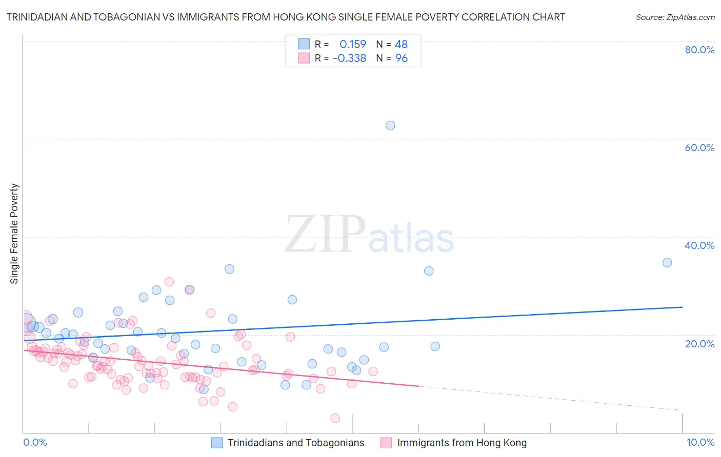 Trinidadian and Tobagonian vs Immigrants from Hong Kong Single Female Poverty