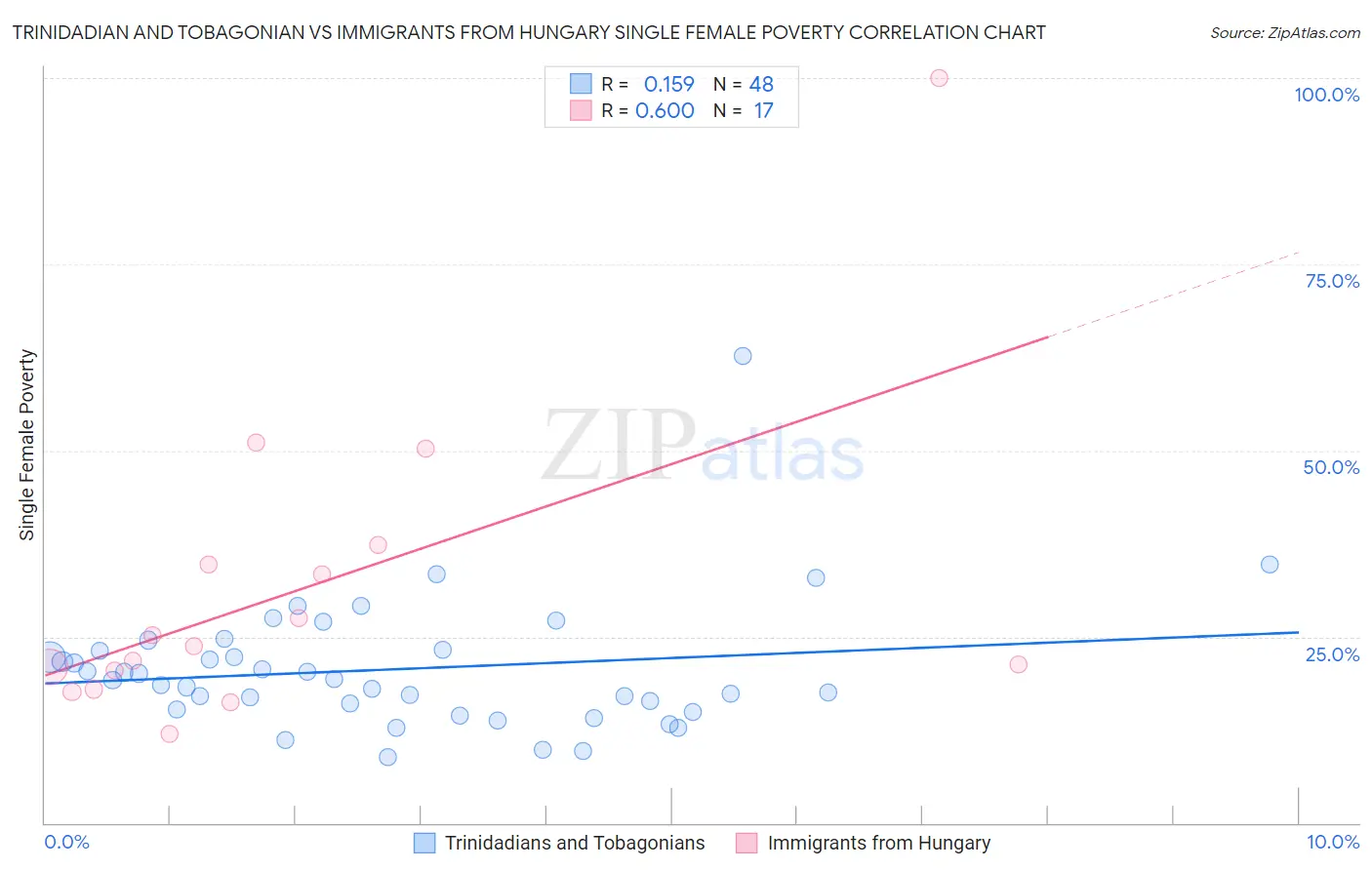 Trinidadian and Tobagonian vs Immigrants from Hungary Single Female Poverty