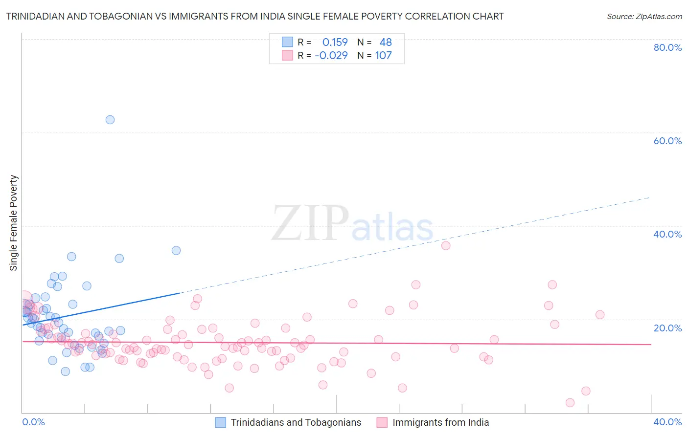 Trinidadian and Tobagonian vs Immigrants from India Single Female Poverty