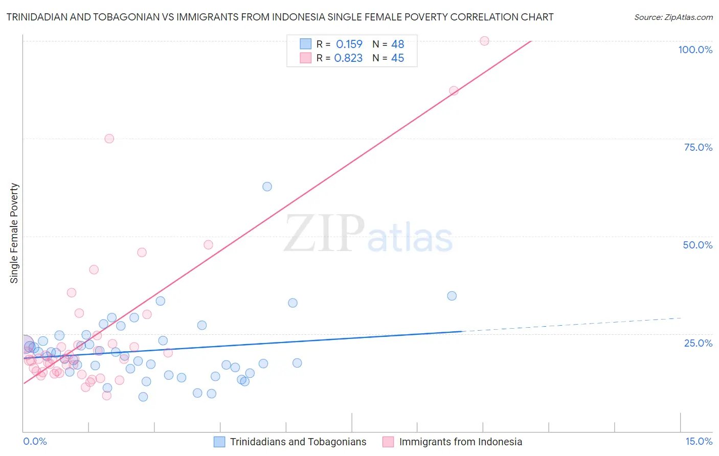 Trinidadian and Tobagonian vs Immigrants from Indonesia Single Female Poverty