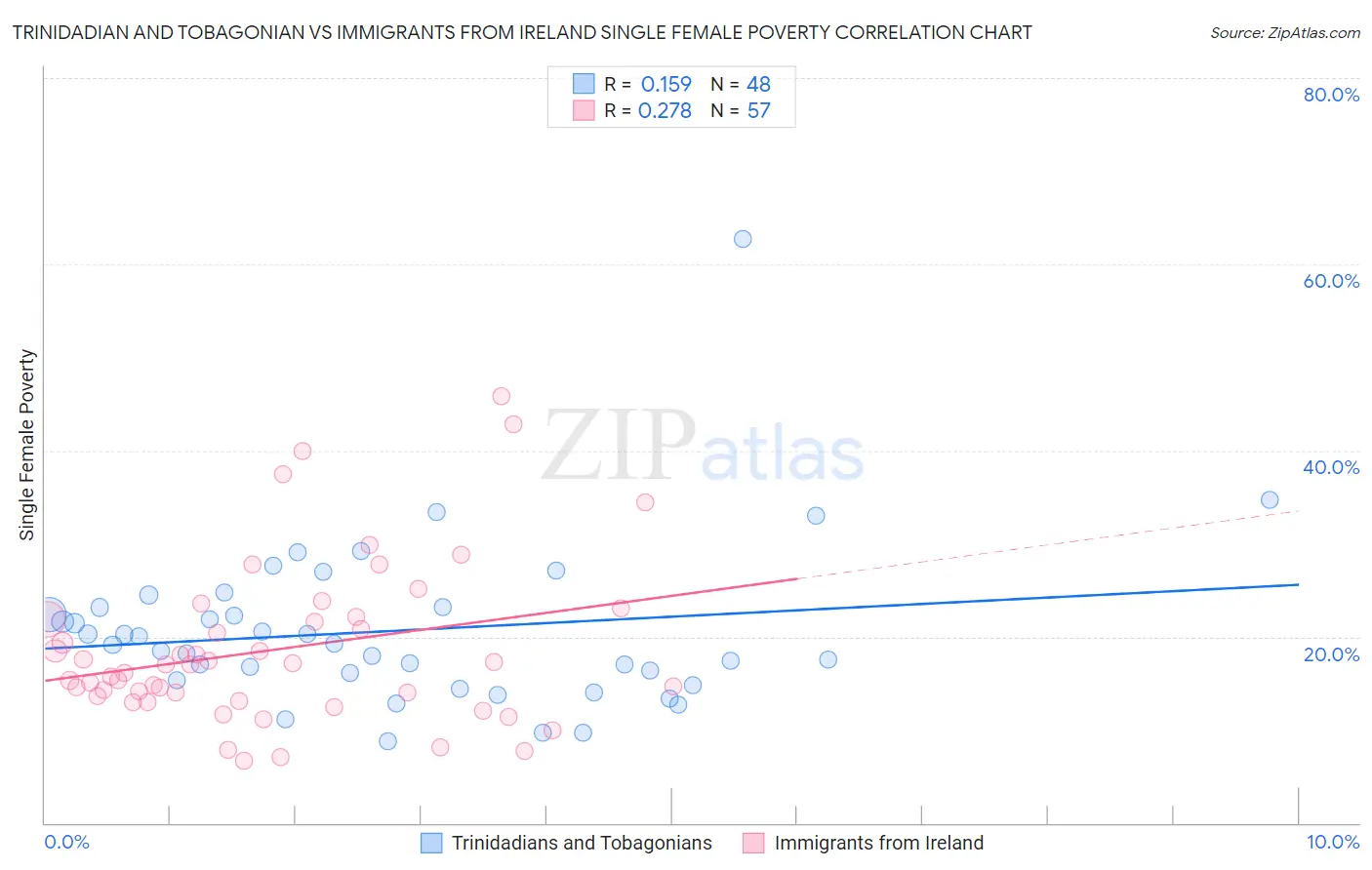 Trinidadian and Tobagonian vs Immigrants from Ireland Single Female Poverty