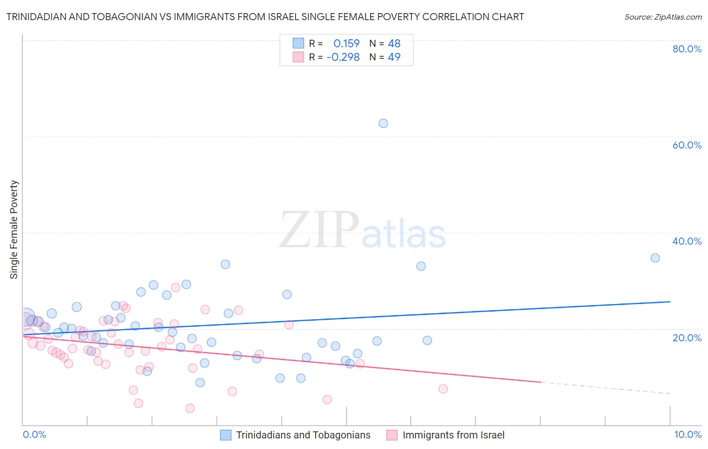 Trinidadian and Tobagonian vs Immigrants from Israel Single Female Poverty