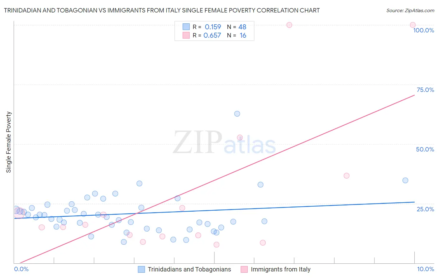 Trinidadian and Tobagonian vs Immigrants from Italy Single Female Poverty