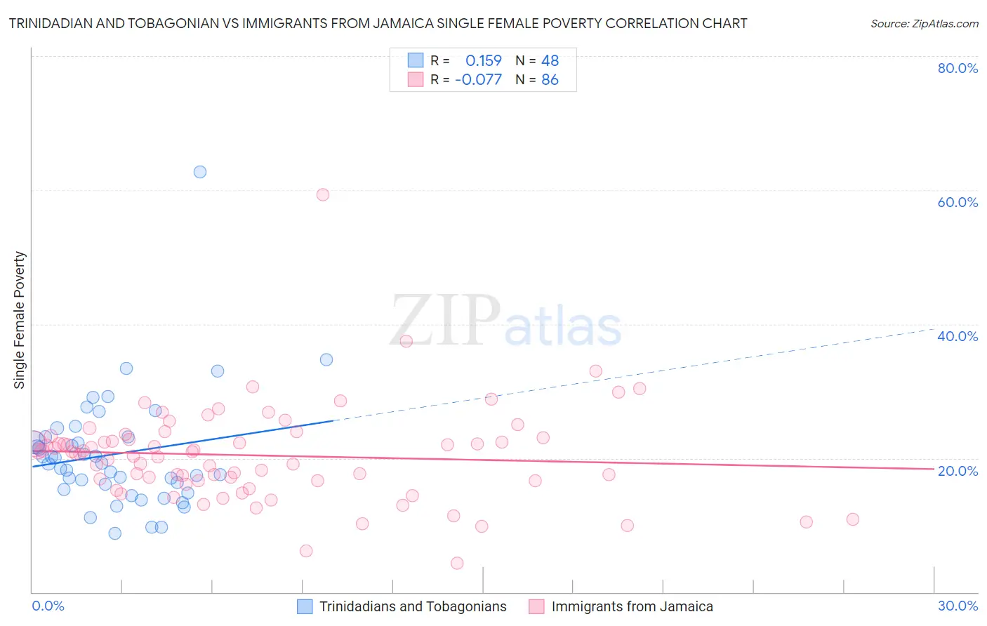 Trinidadian and Tobagonian vs Immigrants from Jamaica Single Female Poverty