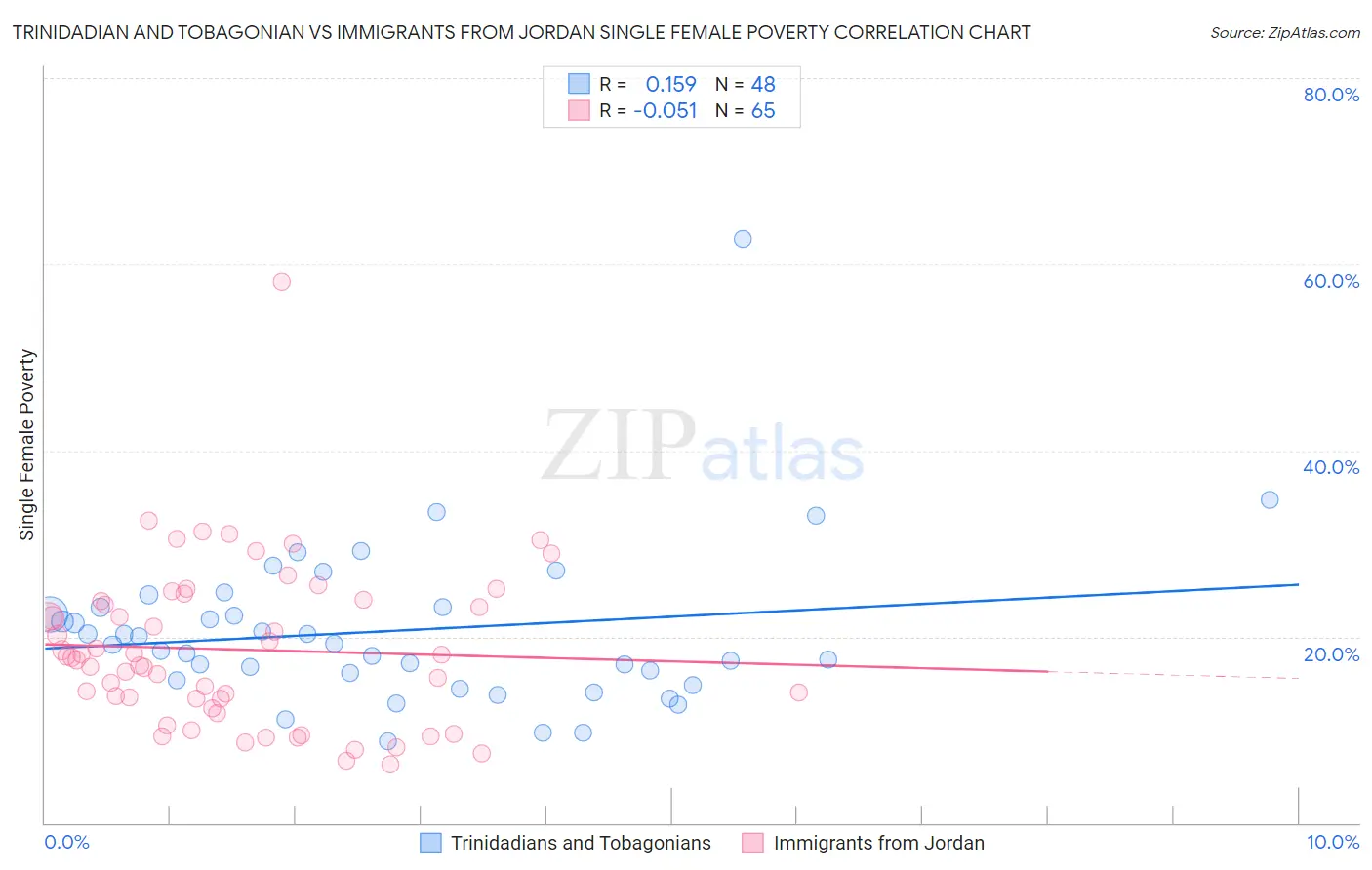 Trinidadian and Tobagonian vs Immigrants from Jordan Single Female Poverty