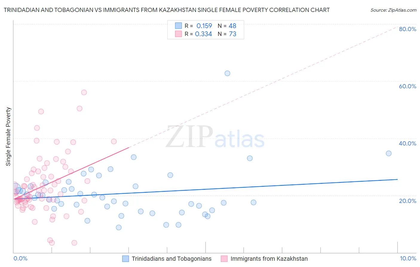 Trinidadian and Tobagonian vs Immigrants from Kazakhstan Single Female Poverty