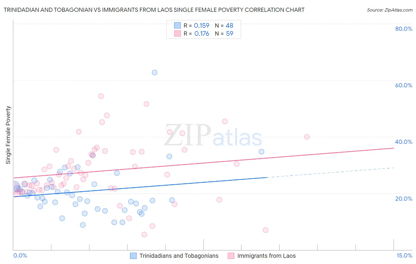 Trinidadian and Tobagonian vs Immigrants from Laos Single Female Poverty