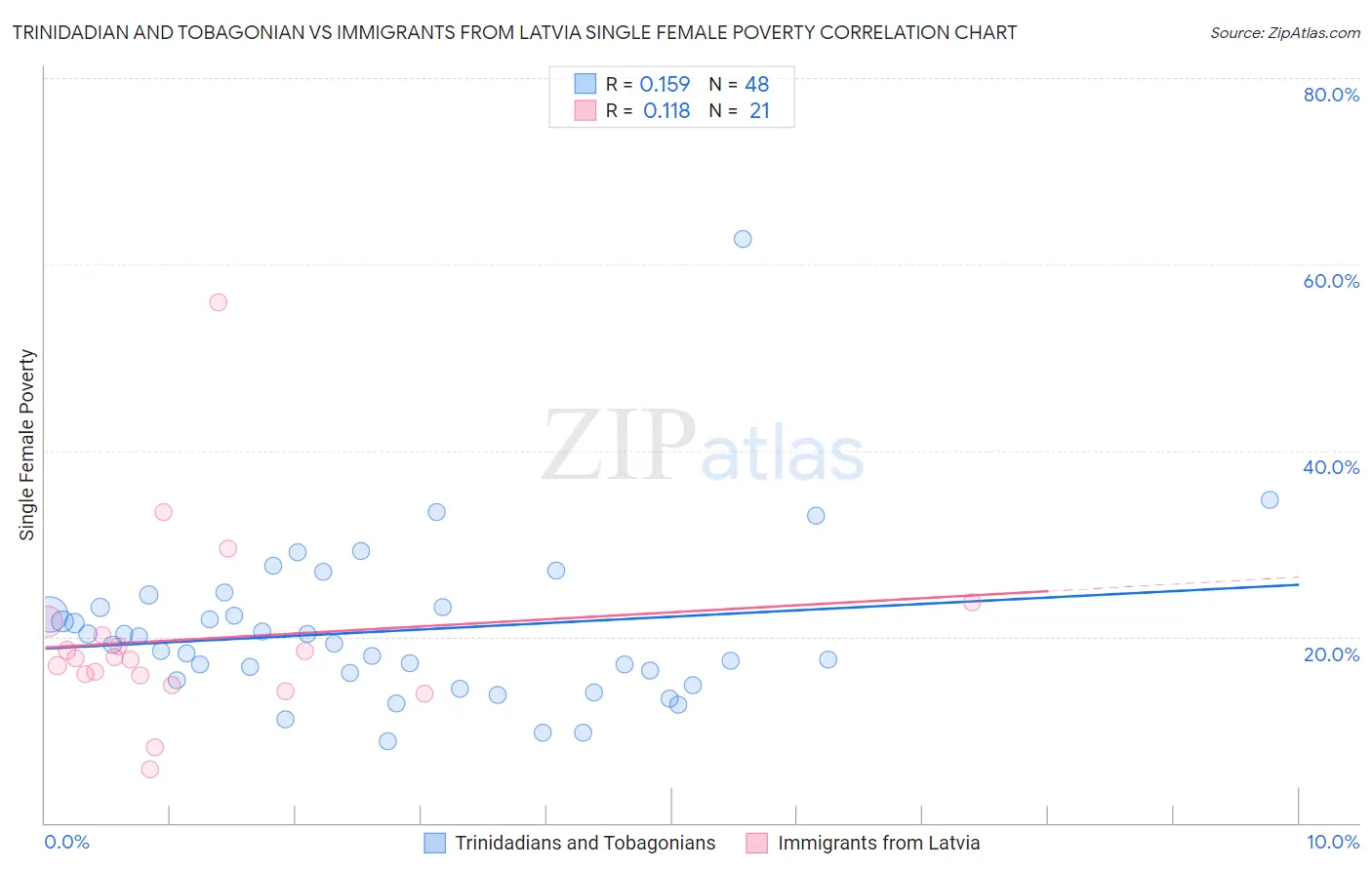 Trinidadian and Tobagonian vs Immigrants from Latvia Single Female Poverty