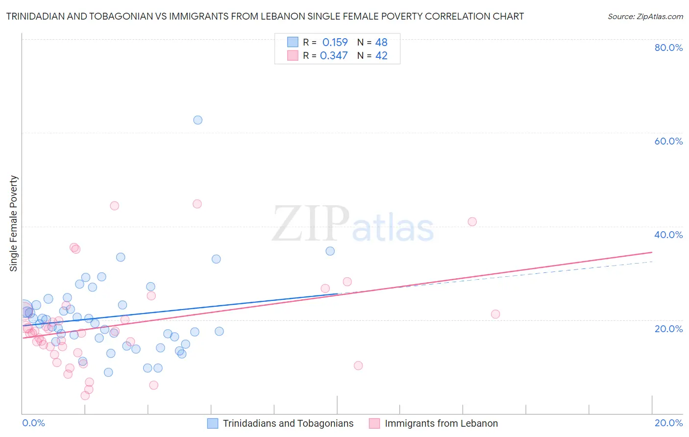 Trinidadian and Tobagonian vs Immigrants from Lebanon Single Female Poverty