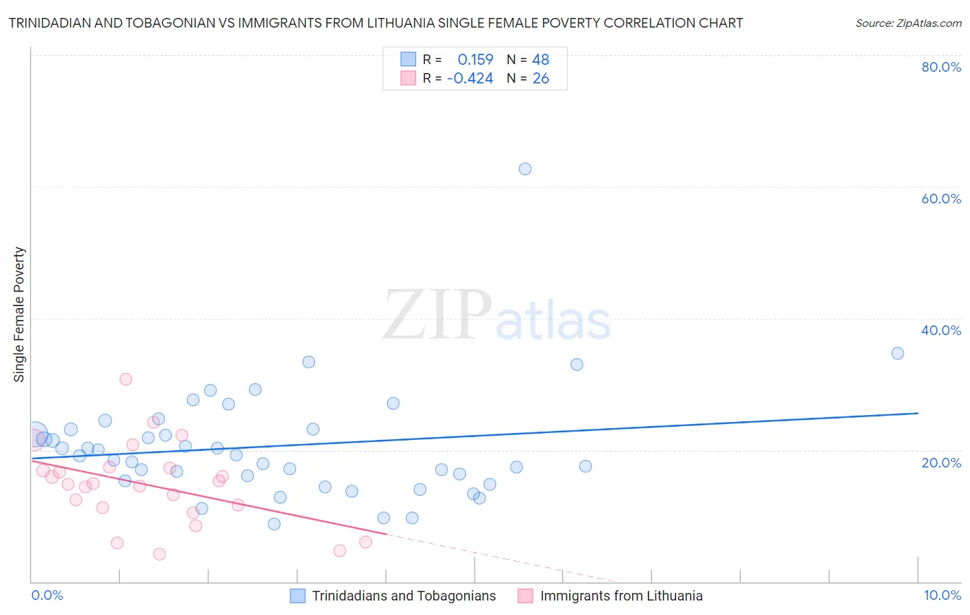 Trinidadian and Tobagonian vs Immigrants from Lithuania Single Female Poverty