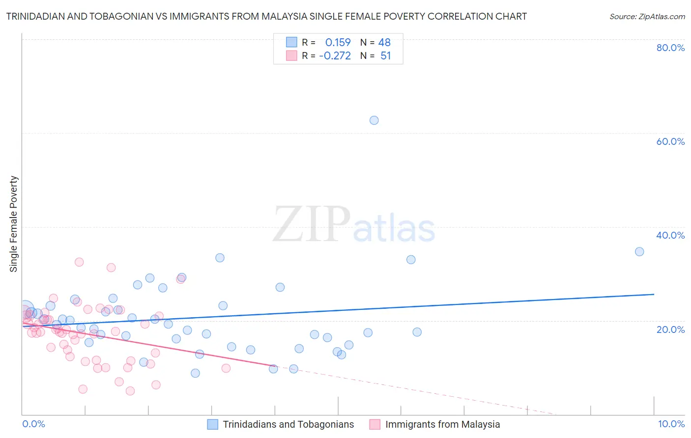 Trinidadian and Tobagonian vs Immigrants from Malaysia Single Female Poverty