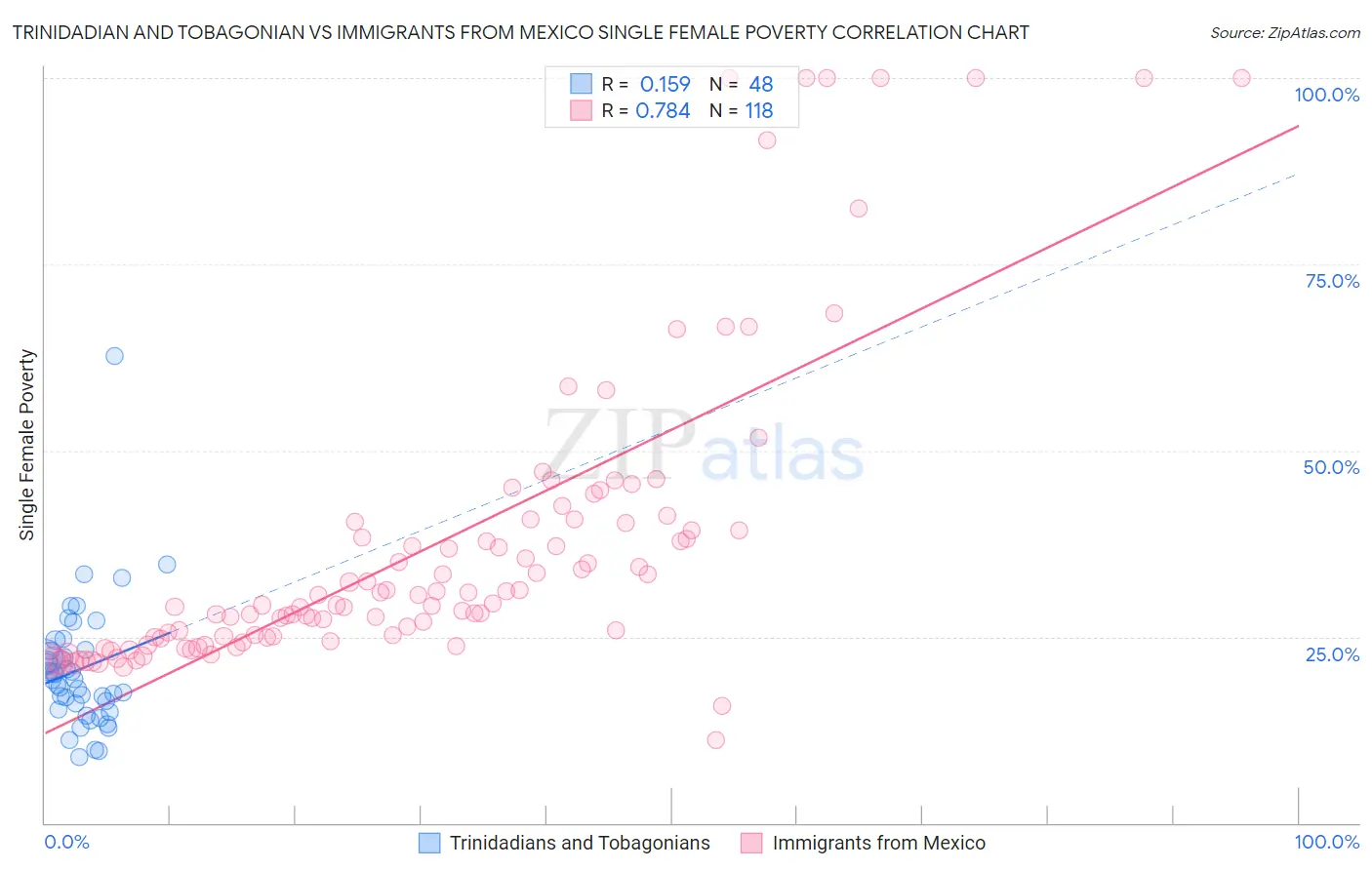 Trinidadian and Tobagonian vs Immigrants from Mexico Single Female Poverty