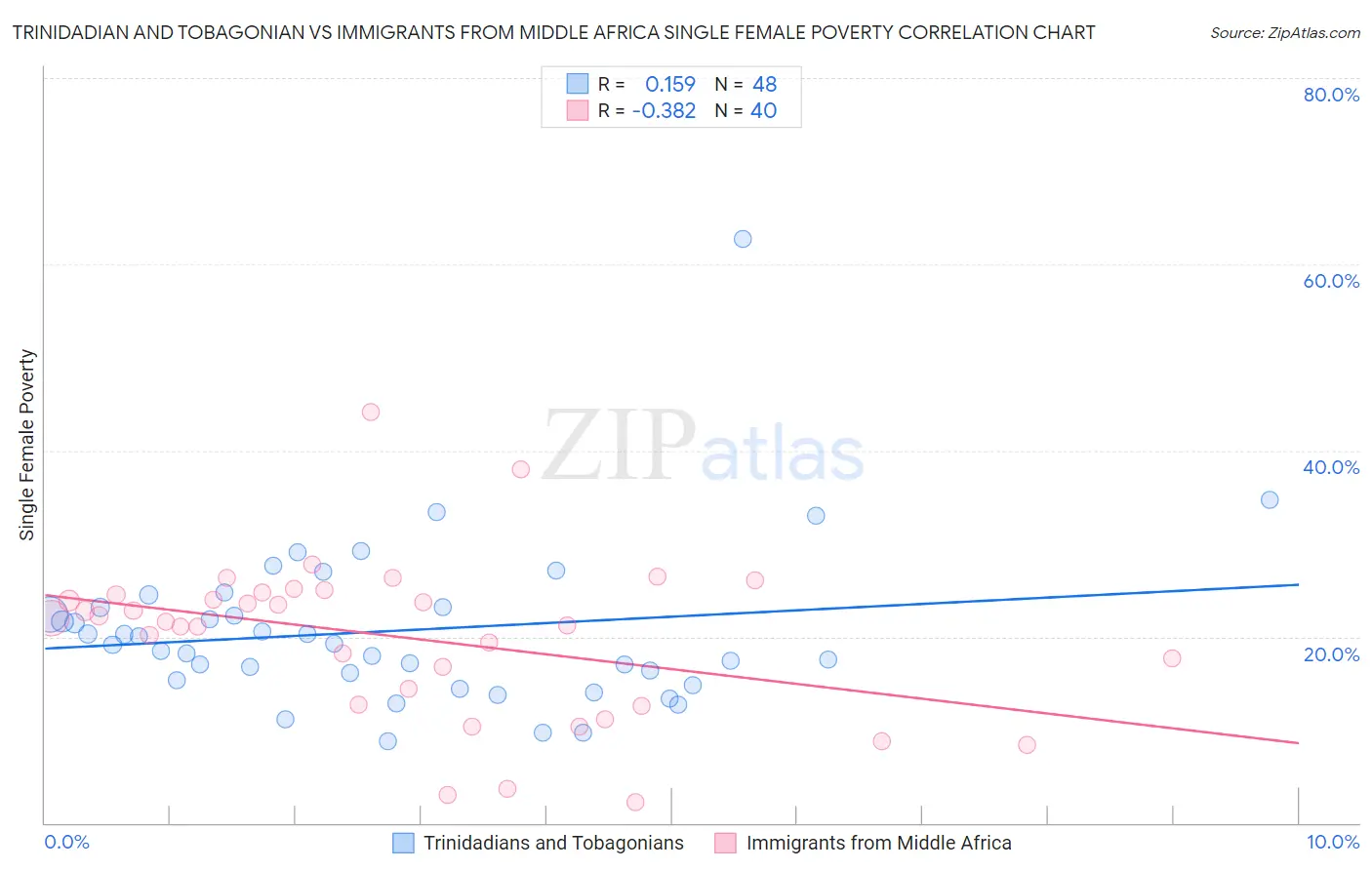 Trinidadian and Tobagonian vs Immigrants from Middle Africa Single Female Poverty