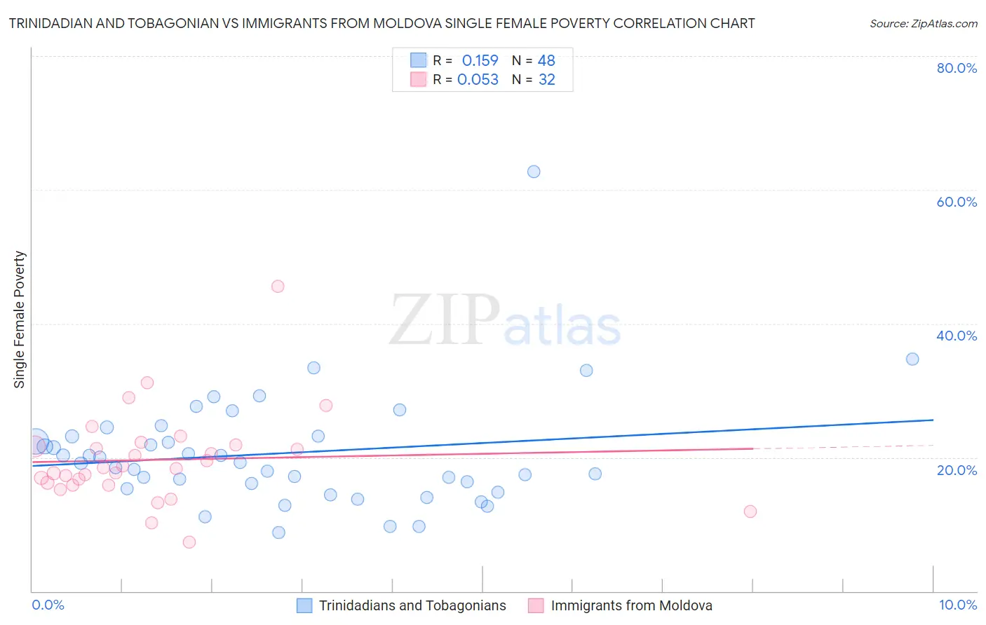 Trinidadian and Tobagonian vs Immigrants from Moldova Single Female Poverty