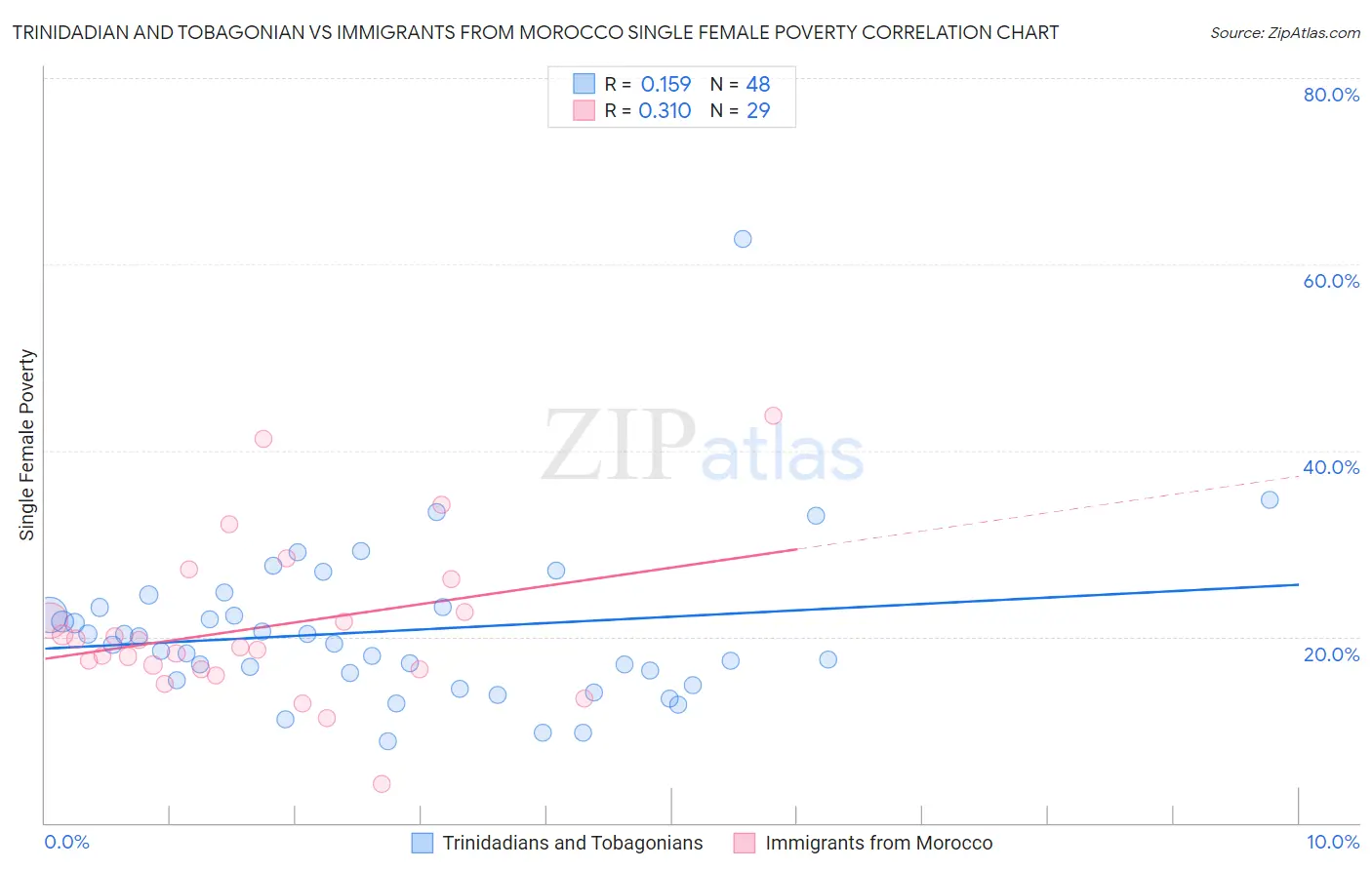 Trinidadian and Tobagonian vs Immigrants from Morocco Single Female Poverty